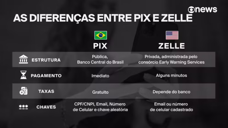 PIX x Zelle | Foto: Reprodução